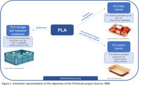 PLA lässt sich an verschiedenen Stellen beim Transport und der Verpackung von Lebensmitteln einsetzen. (Quelle: Hochschule Hannover, IfBB)